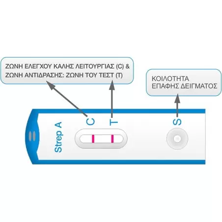 Strep Test A Τεστ Στρεπτόκοκκου